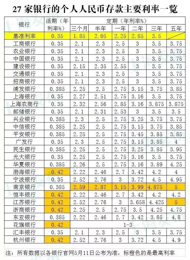 27家銀行存款利率對比