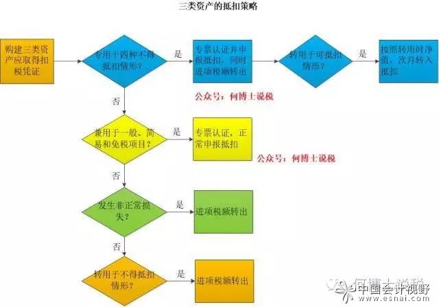 資產類進項的稅會處理(總結)