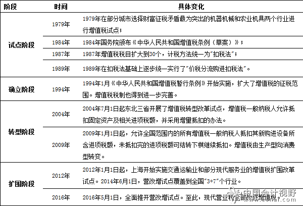 一表縱覽我國增值稅的前世今生