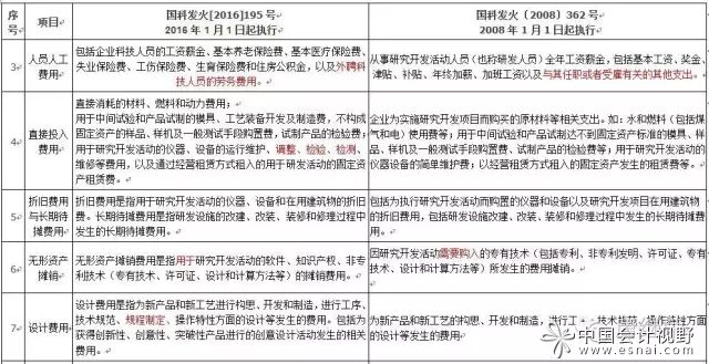 高新技術企業認定口徑研究開發費用新舊對比 