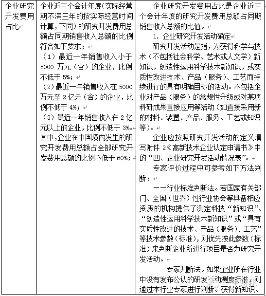 兩表讀懂新高新技術企業認定標準