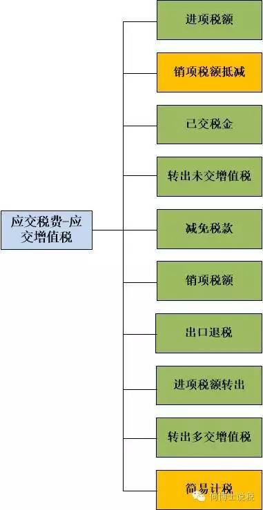 應交增值稅