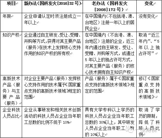 兩表讀懂新高新技術企業認定標準