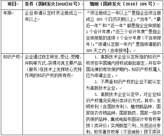 兩表讀懂新高新技術企業認定標準