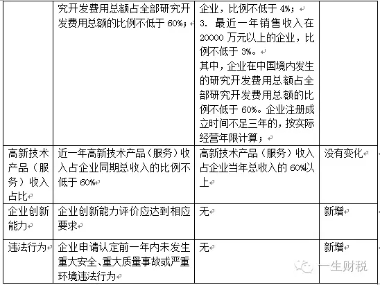 兩表讀懂新高新技術企業認定標準