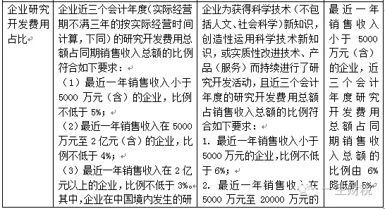 兩表讀懂新高新技術企業認定標準