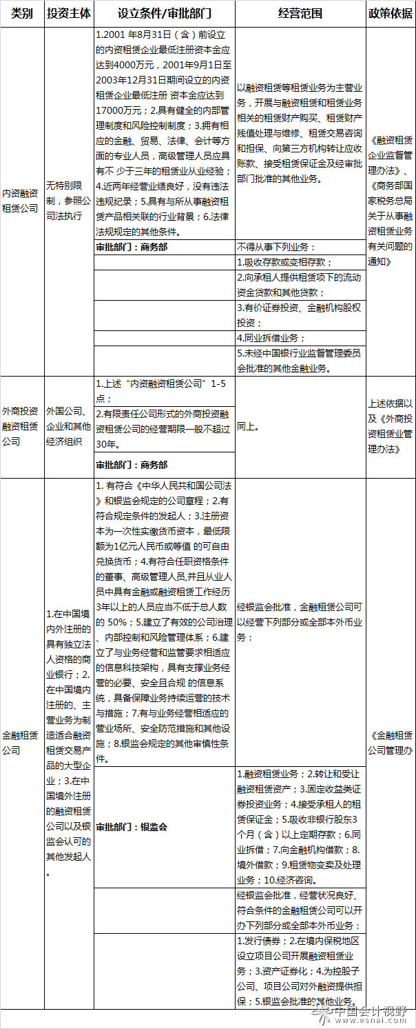 融資租賃稅務(wù)會(huì)計(jì)若干問(wèn)題(一)