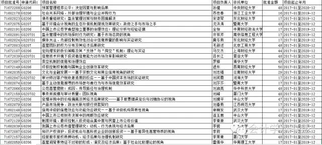 2016國家自科基金年度會計領域立項名單