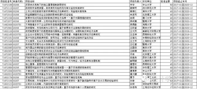 2016國家自科基金年度會計領域立項名單