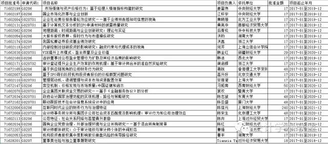 2016國家自科基金年度會計領域立項名單