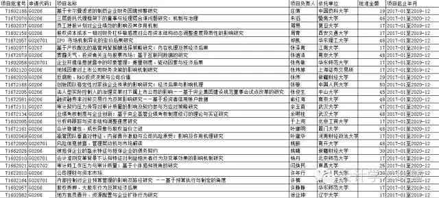 2016國家自科基金年度會計領域立項名單