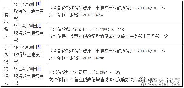 轉讓土地使用權