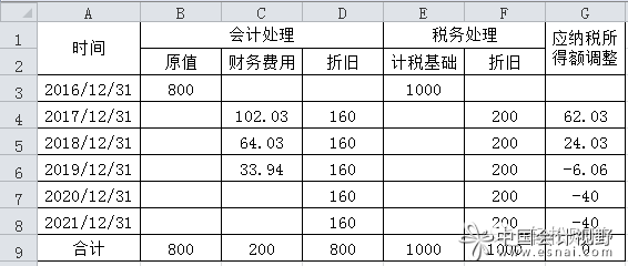 超過正常信用期限分期付款購進固定資產的賬務處理及稅會差異分析