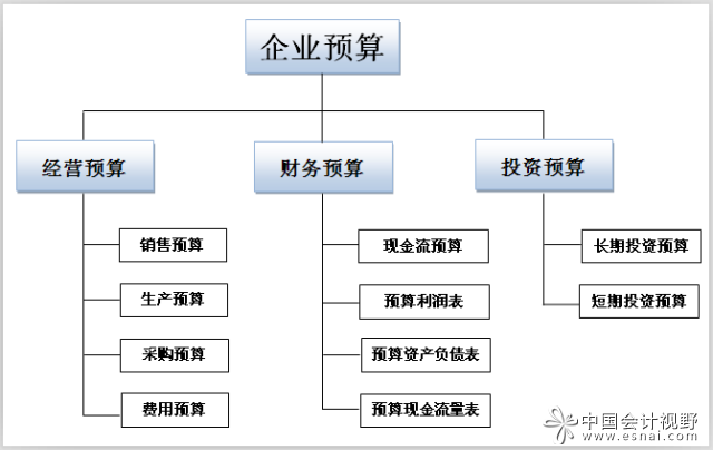 三大預算