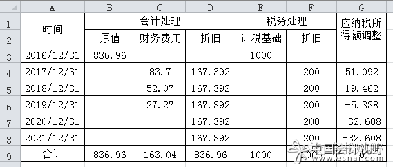 超過正常信用期限分期付款購進固定資產的賬務處理及稅會差異分析