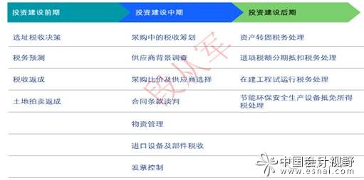 重資產企業投資建設稅務處理流程圖