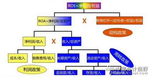 財務比率金字塔