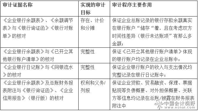 從審計證據的角度去達到這些審計目標