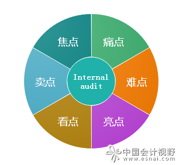 內(nèi)部審計工作六要點