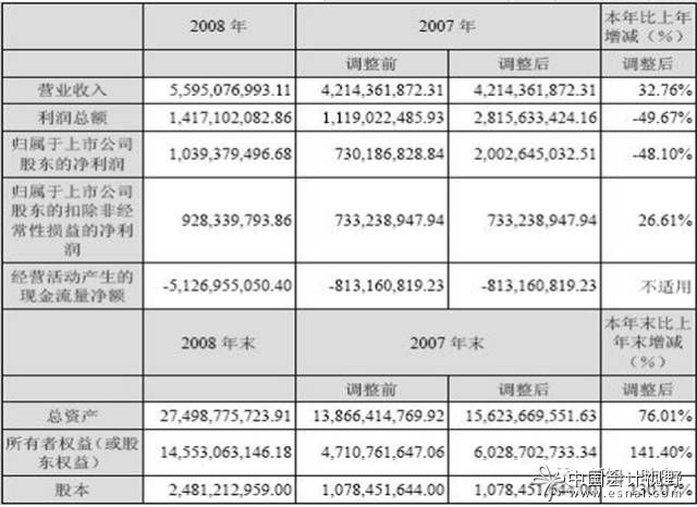 讀懂上市公司:會計(jì)分析(2)