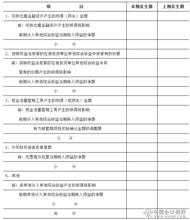 表2.1  16號文規(guī)定的其他綜合收益附注披露格式