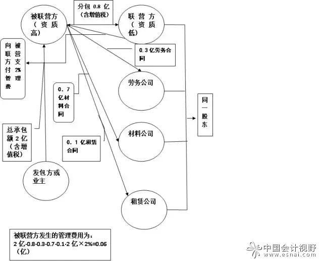 建筑企業(yè)資質(zhì)共享老項(xiàng)目的賬務(wù)調(diào)整技巧及新項(xiàng)目的財(cái)稅風(fēng)險(xiǎn)管控