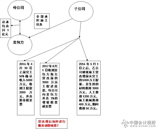 建筑企業(yè)資質(zhì)共享老項(xiàng)目的賬務(wù)調(diào)整技巧及新項(xiàng)目的財(cái)稅風(fēng)險(xiǎn)管控