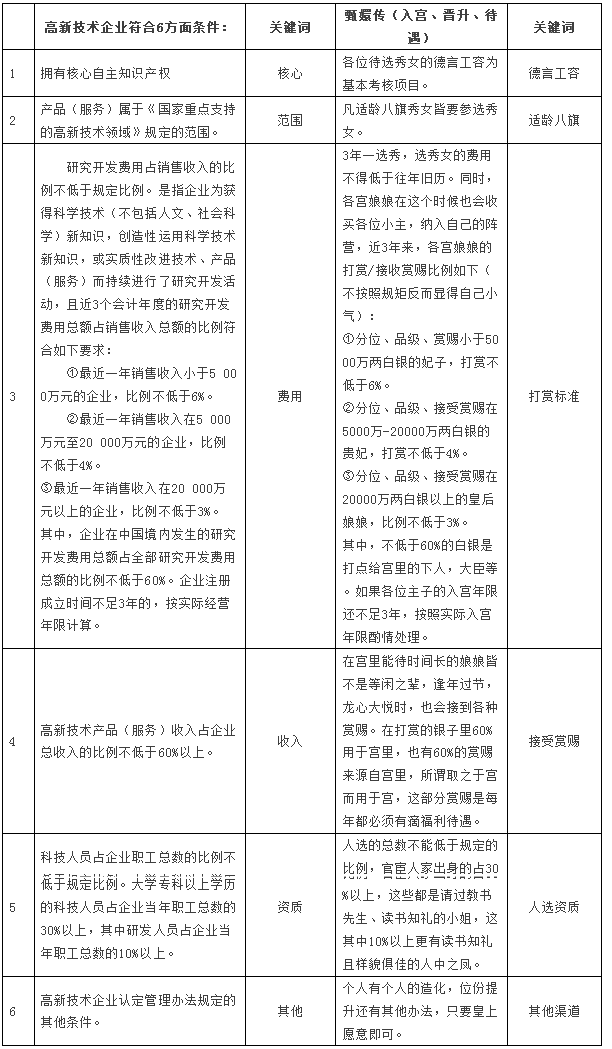 高新技術企業