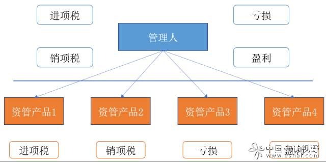 資管增值稅實行一般征收