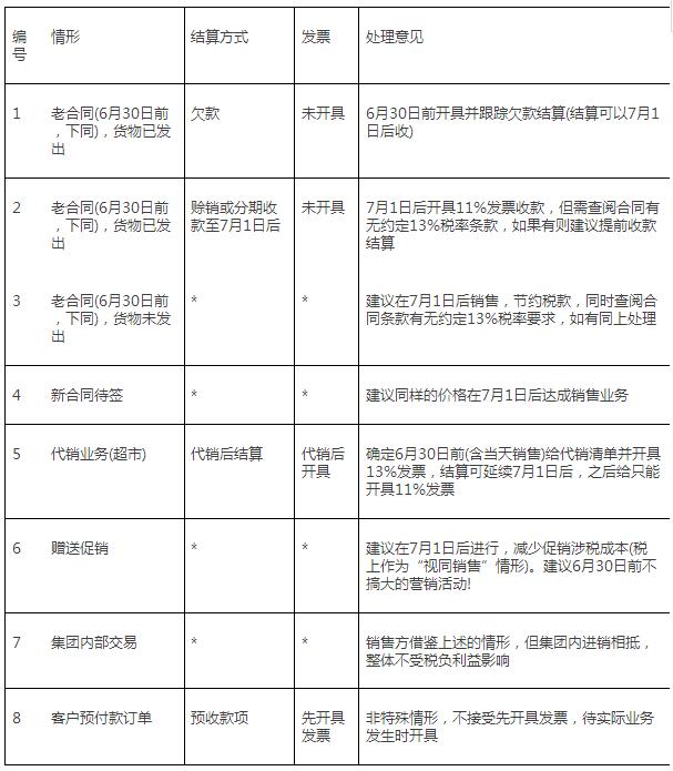 確認當下業務的進程及進行相應的業務處理