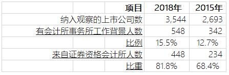 從證券資格會計所來的上市公司財務負責人正在越來越多