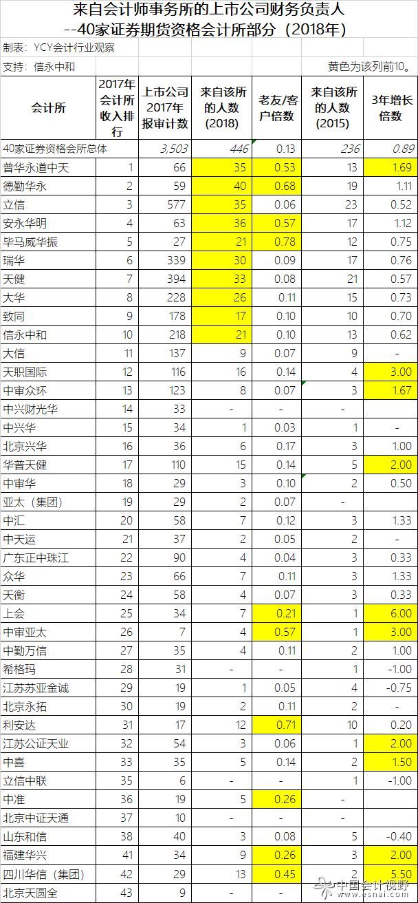 從會計所來的上市公司財務負責人（2018）