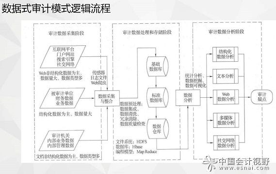 數據式審計