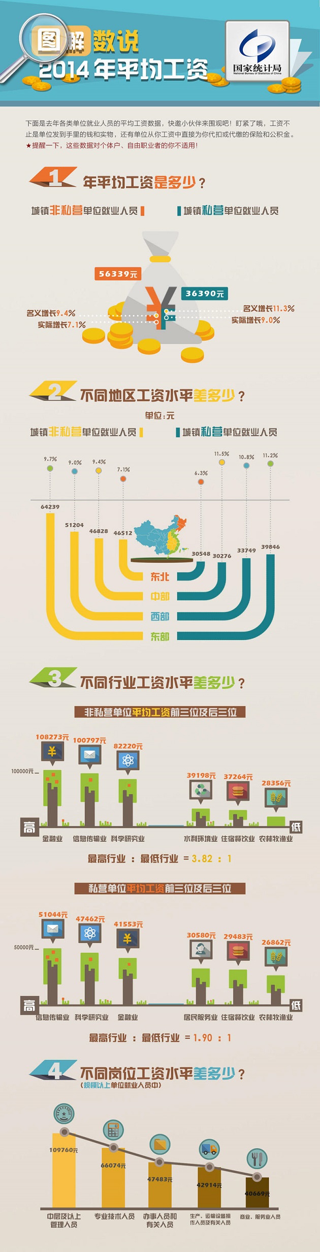 一圖看懂：2014年全國平均工資情況