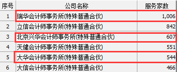 事務所服務新三板企業數