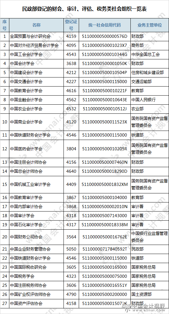 財(cái)會(huì)人關(guān)注:這27家財(cái)稅類(lèi)協(xié)會(huì)是合法的