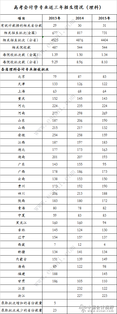 高考會計學(xué)專業(yè)錄取分排行榜(理科·2015年)