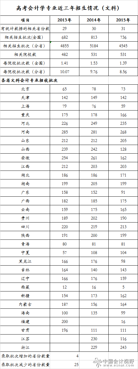 高考會(huì)計(jì)學(xué)專業(yè)錄取分排行榜(文科·2015年) 