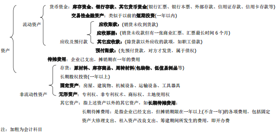 會從備考:看這六張圖 學會六大會計科目