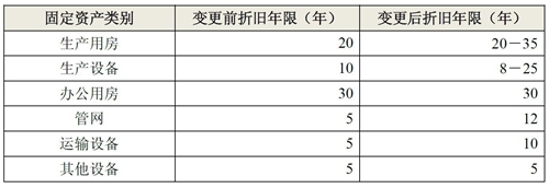 變更前后的折舊年限如下：