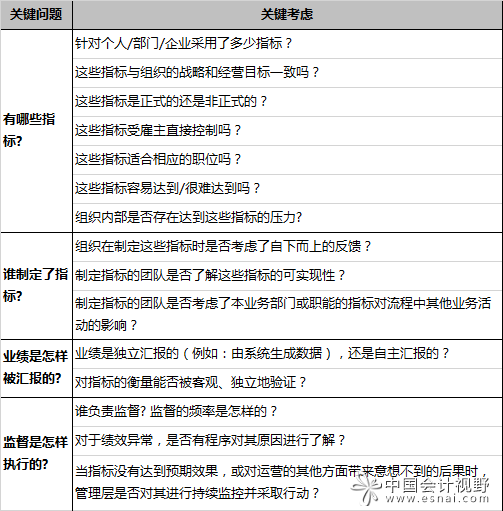 內(nèi)部審計如何幫助組織評估績效指標(biāo)