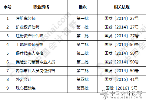 國(guó)務(wù)院已取消的職業(yè)資格9項(xiàng)與財(cái)務(wù)相關(guān)